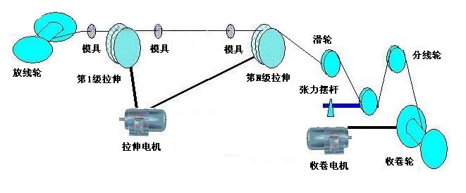 绿源电气KE300A-10变频器在拉丝机的应用1.jpg