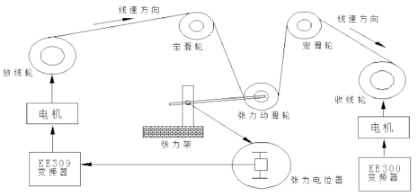 KE309变频器在动力放线架的应用1.jpg