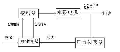 KE300A变频器在恒压供水行业的应用1.jpg